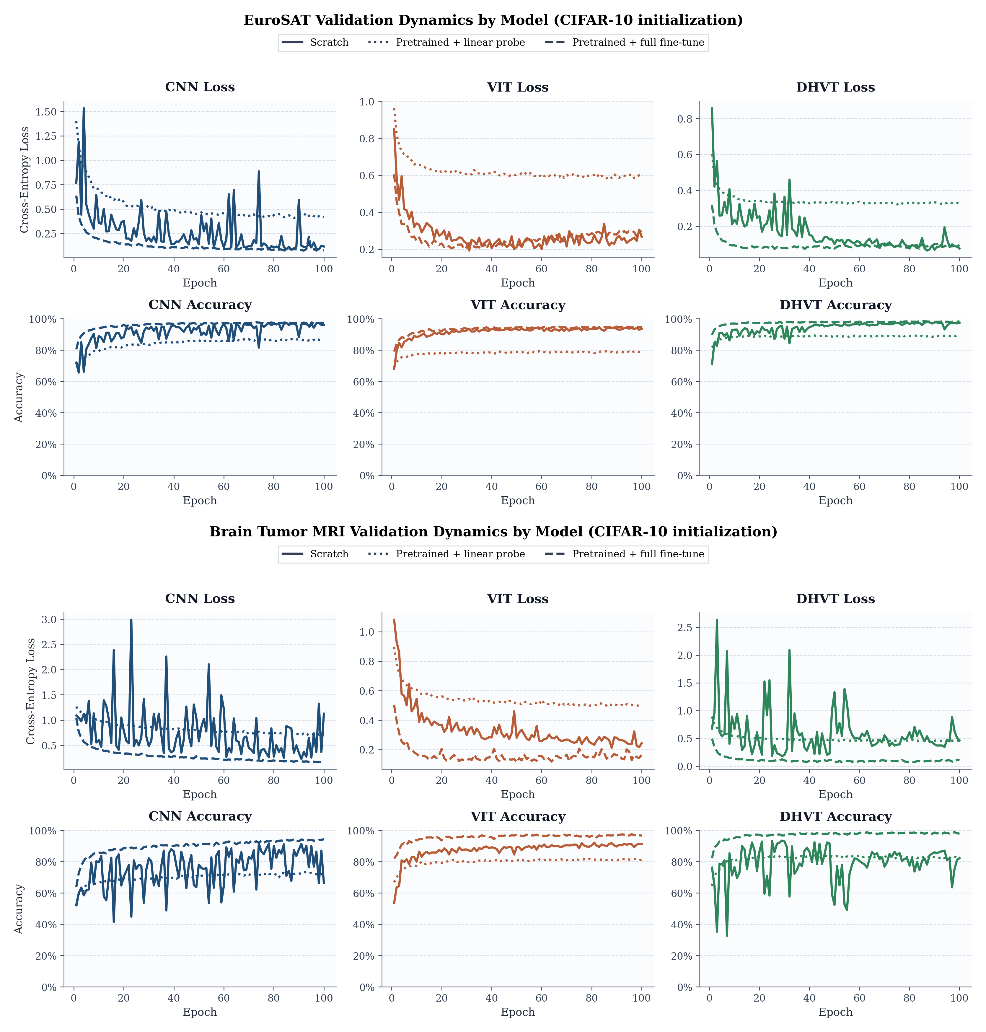 Downstream learning dynamics panel